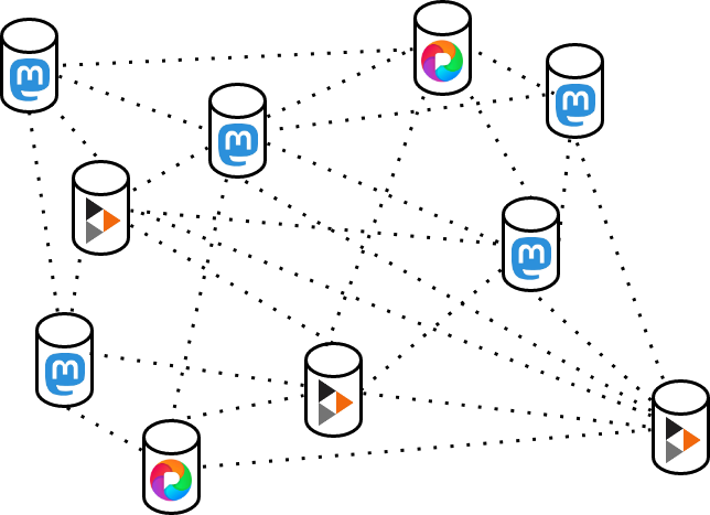 Рисунок показує десять серверів, на яких встановлено інстанси різних програм федіверсу. Лінії сполучають мастодон-сервер із двома серверами PixelFed, двома серверами PeerTube і ще трьома серверами Mastodon. Інші сервери також мають лінії до цих серверів і один до одного.