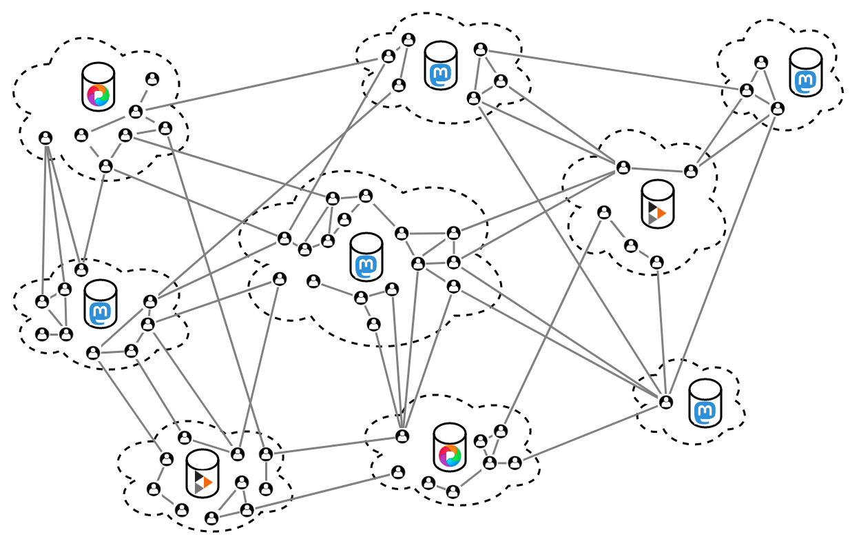 У соціальному графі зображено дев'ять хмар. Кожна хмара позначає сервер Mastodon, PeerTube або Pixelfed. Лінії сполучають користувач/ок як усередині кожної хмари, так і між хмарами. Це взаємно сумісні, децентралізовані й федеровані соціальні мережі — федіверс.
