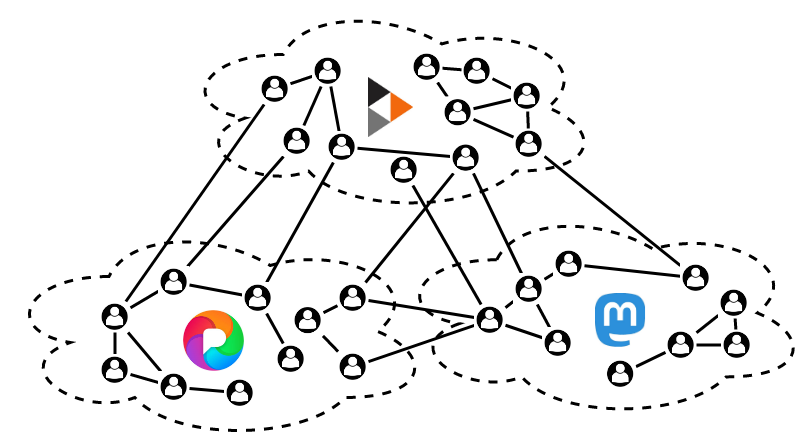 interoperated social networks