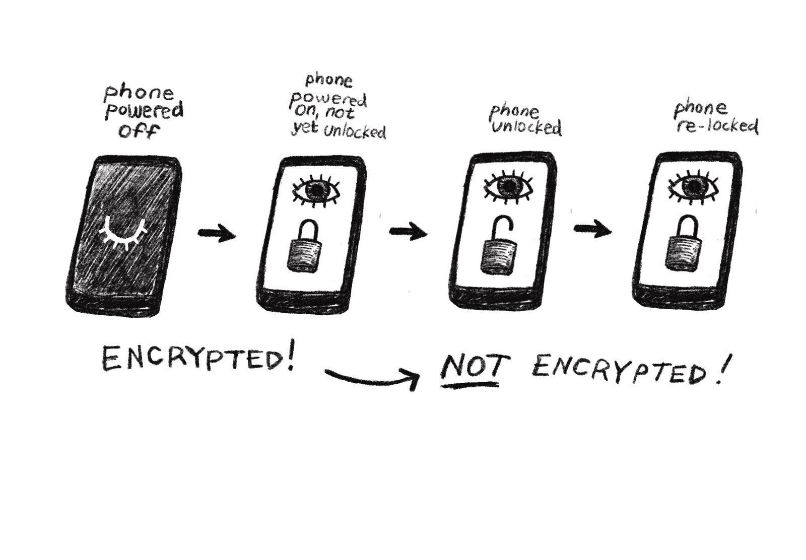 demonstrating the stages of phone power, unlocking, and encryption