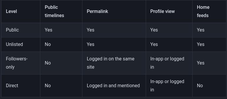 Mastodon's documentation chart showing the 4 post privacy levels and where they are visible